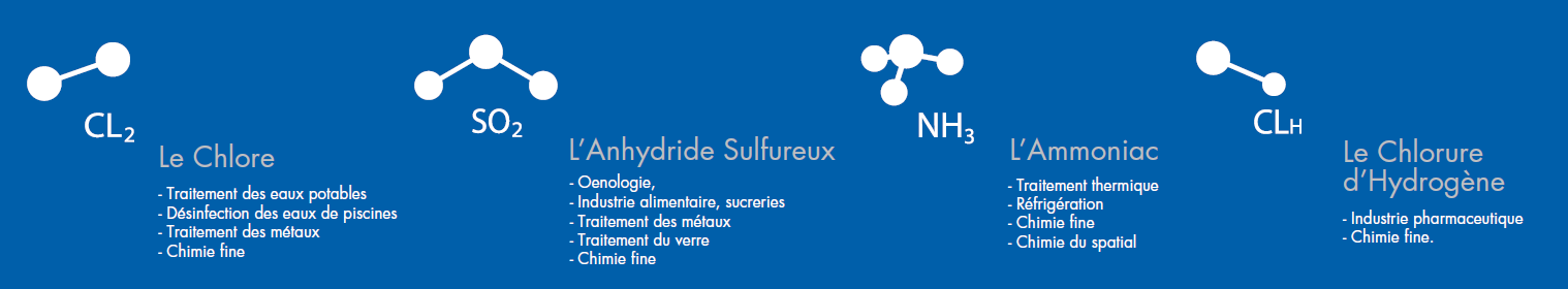 Distribution de CL2, SO2, NH3, CLH