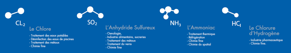 Distribution de CL2, SO2, NH3, CLH